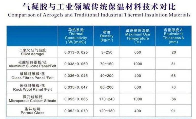 氣凝膠保溫,氣凝膠