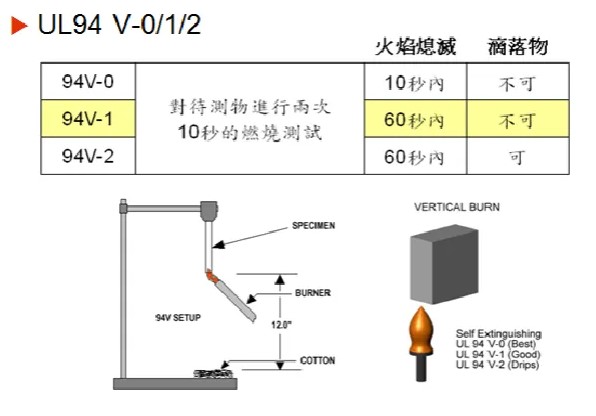 防火材料,阻燃等級(jí)